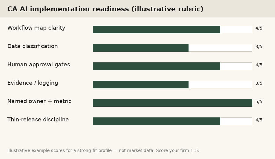 Illustrative CA AI implementation readiness rubric for Indian firms