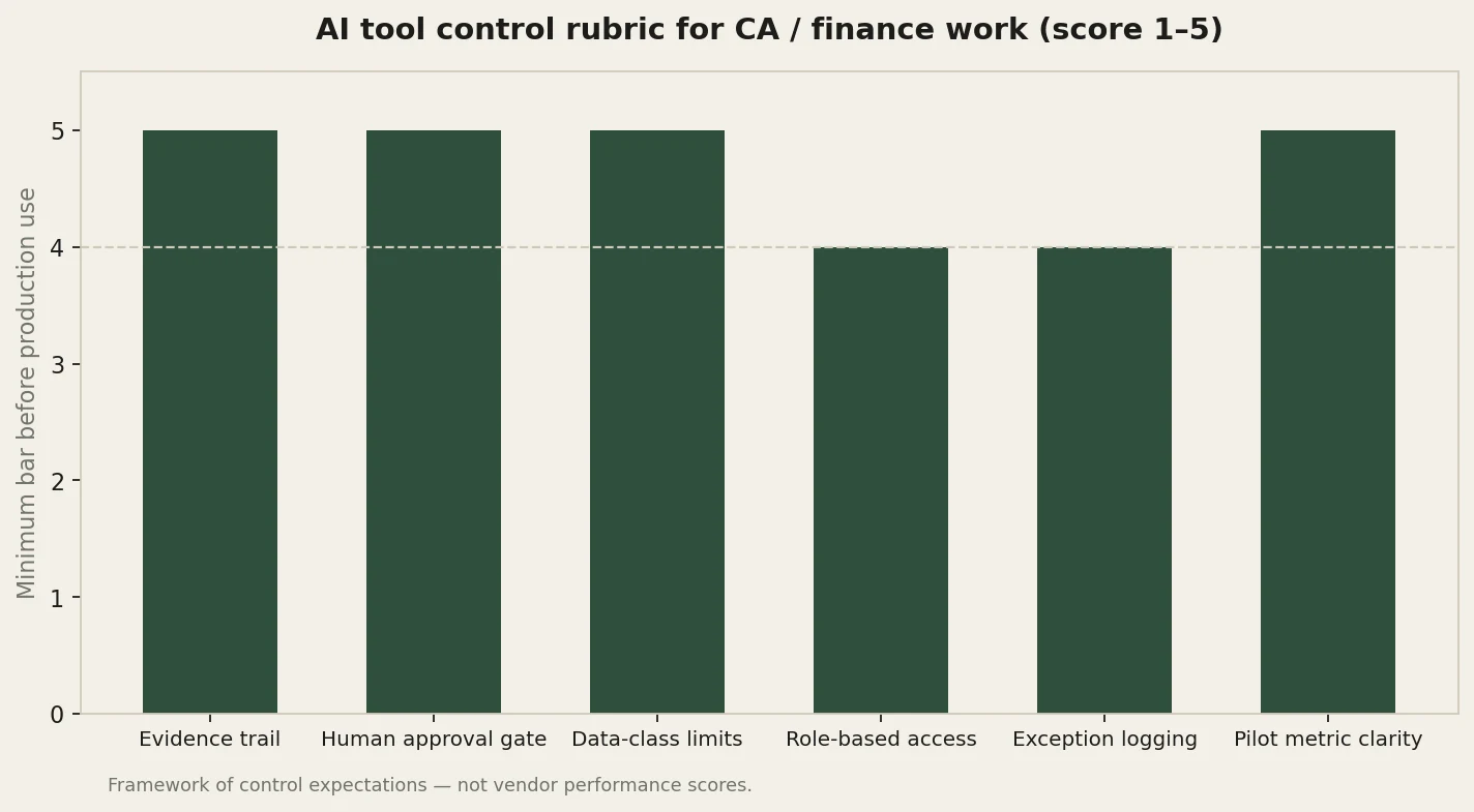 Bar chart of AI tool control rubric for CA and finance work
