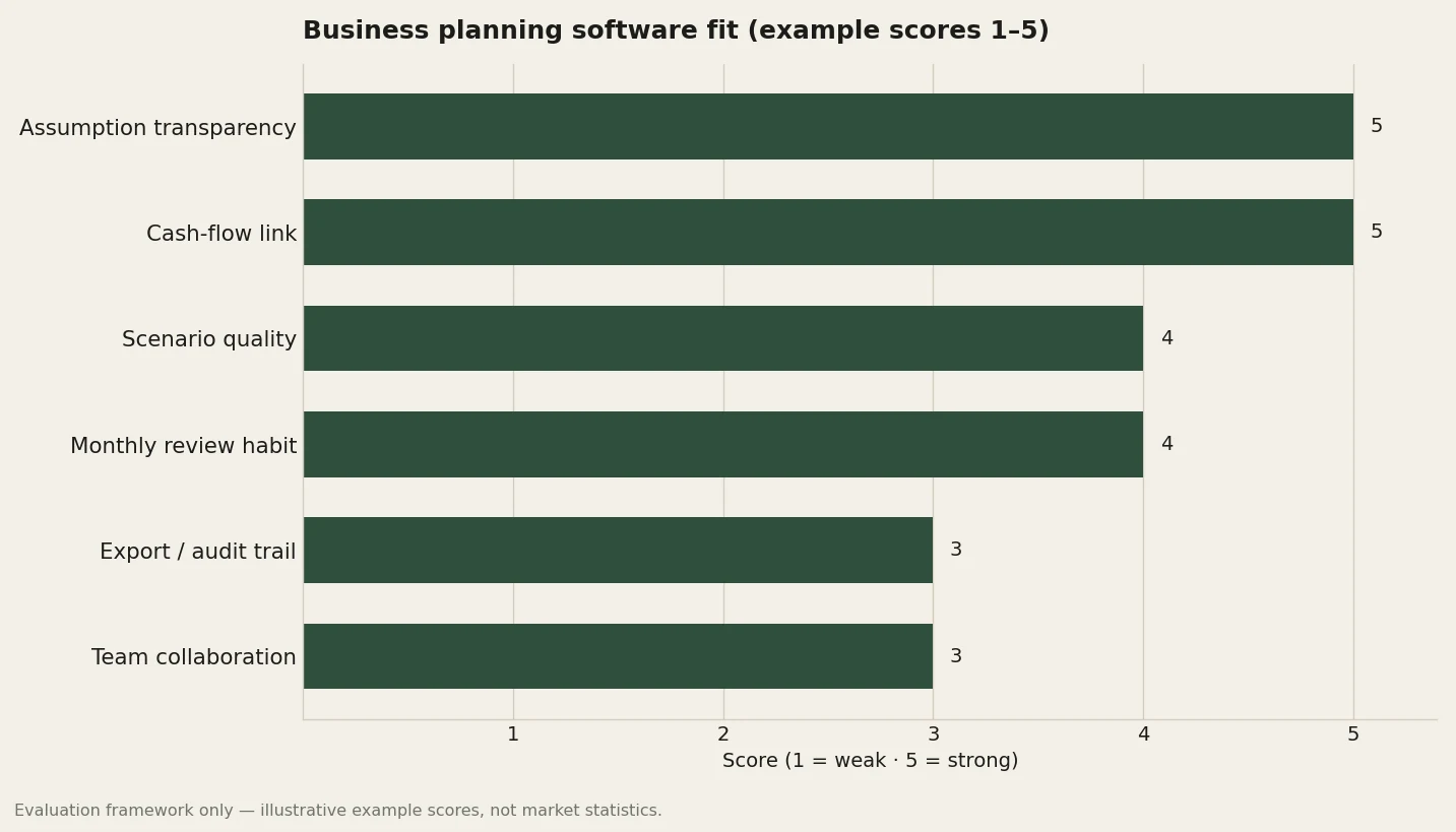 Bar chart of business planning software fit rubric axes scored one to five