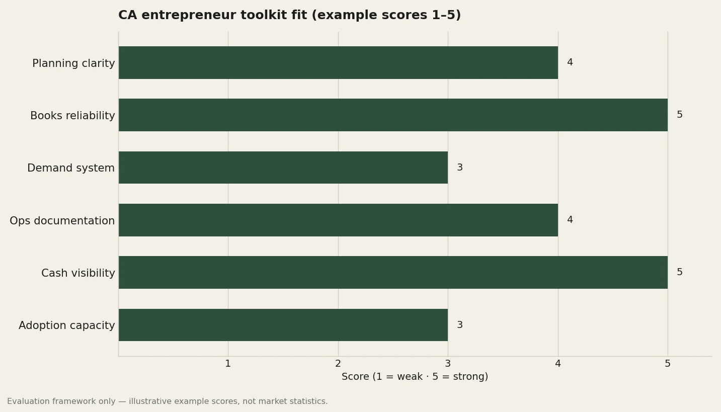 Bar chart of CA entrepreneur AI toolkit fit rubric axes scored one to five