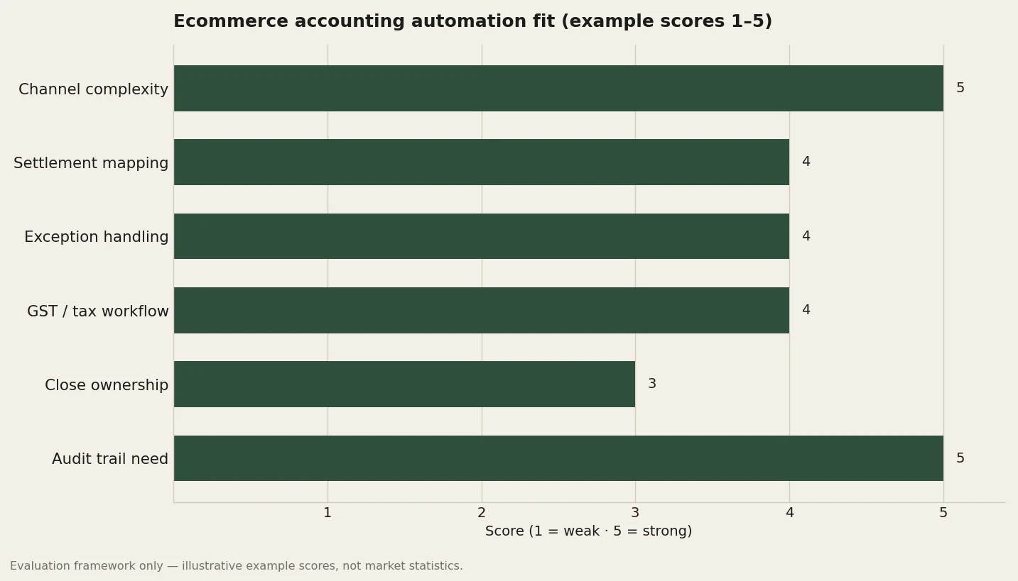 Bar chart of ecommerce accounting automation fit rubric axes scored one to five