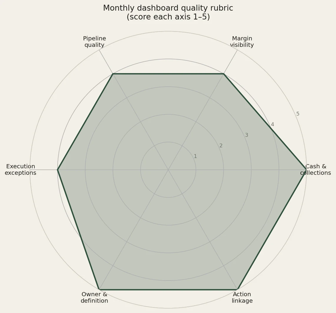 Radar chart of monthly dashboard quality rubric axes