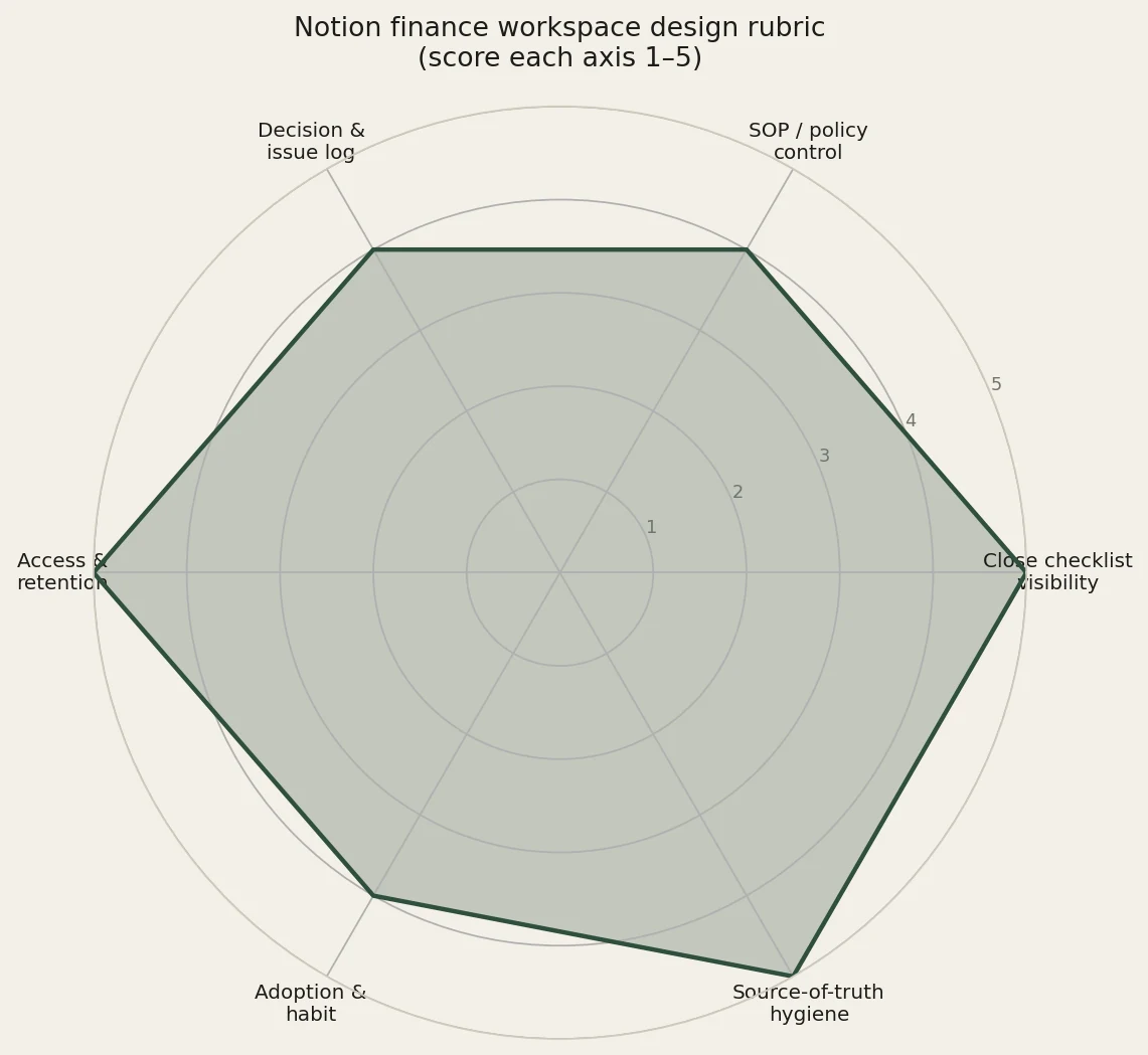 Radar chart of Notion finance workspace design rubric axes