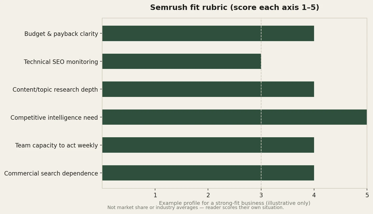 Bar chart of Semrush fit rubric axes scored one to five